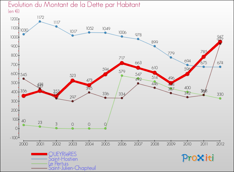Evolution de la dette par habitant pour la commune de QUEYRIèRES et les communes proches de 2000 à 2012 Comparaison de la dette par habitant pour QUEYRIèRES et les communes voisines de 2000 à 2012