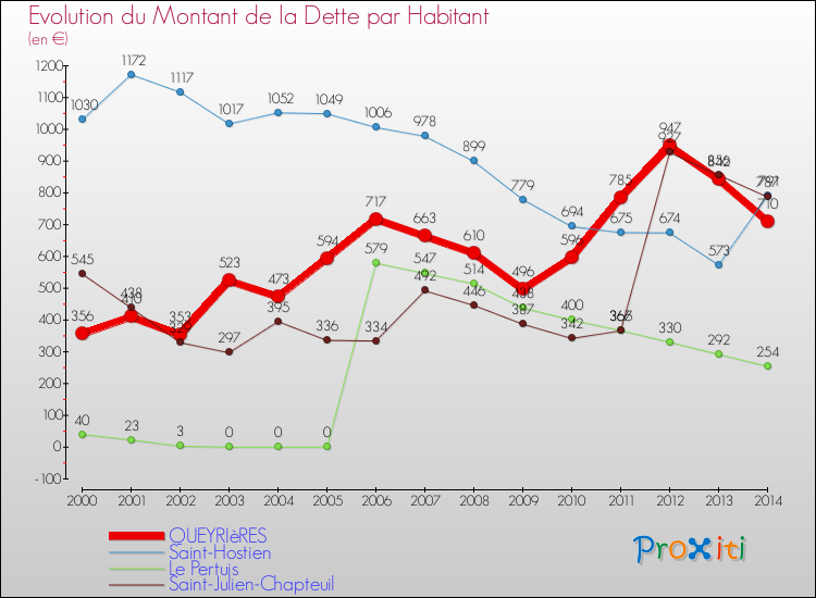 Evolution de la dette par habitant pour la commune de QUEYRIèRES et les communes proches de 2000 à 2014 Comparaison de la dette par habitant pour QUEYRIèRES et les communes voisines de 2000 à 2014