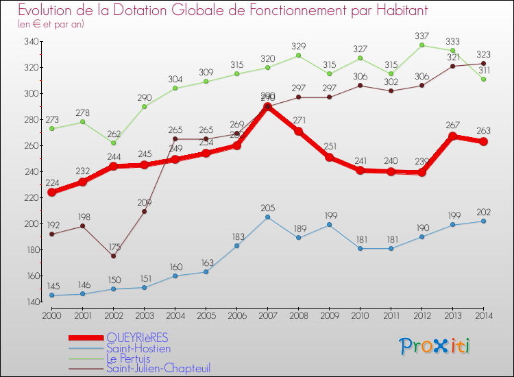 Evolution et montant de la dotation globale de fonctionnement par Habitant pour QUEYRIèRES et les communes proches de 2000 à 2014. Comparaison des dotations globales de fonctionnement par habitant pour QUEYRIèRES et les communes voisines de 2000 à 2014.