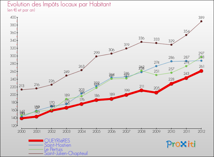 Evolution et montant des impôts locaux par Habitant pour QUEYRIèRES et les communes proches Comparaison des impôts locaux par habitant pour QUEYRIèRES et les communes voisines