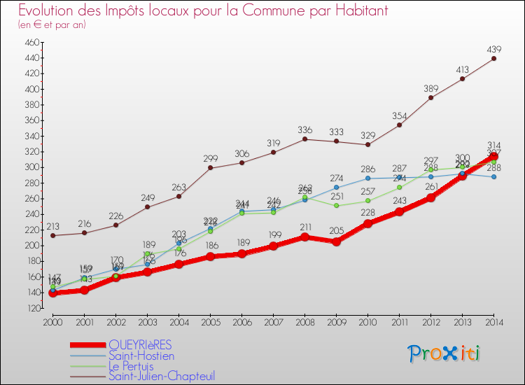 Evolution et montant des impôts locaux par Habitant pour QUEYRIèRES et les communes proches de 2000 à 2014 Comparaison des impôts locaux par habitant pour QUEYRIèRES et les communes voisines de 2000 à 2014
