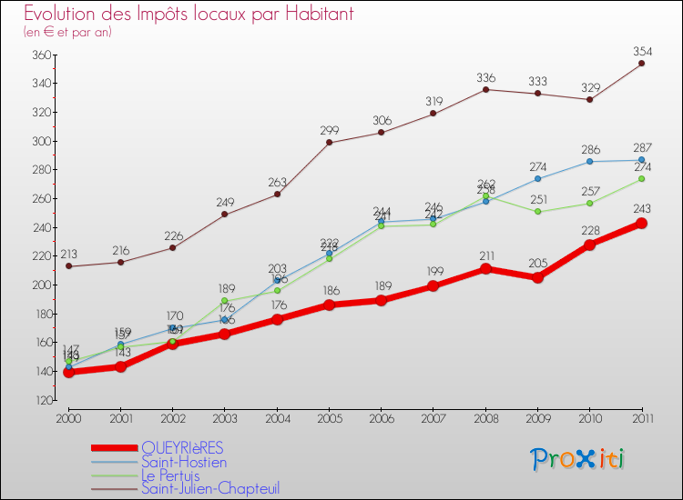 Evolution et montant des impôts locaux par Habitant pour QUEYRIèRES et les communes proches Comparaison des impôts locaux par habitant pour QUEYRIèRES et les communes voisines