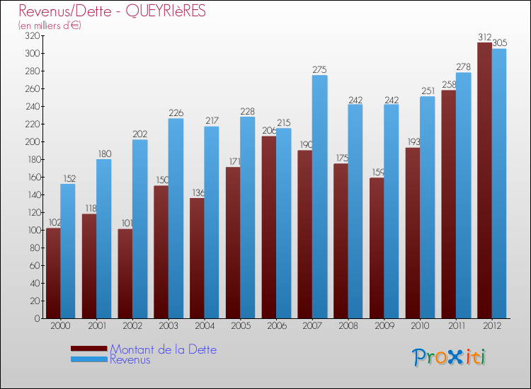 Evolution comparée de la dette et des revenus pour la commune de QUEYRIèRES de 2000 à 2012 Comparaison de la dette et des revenus pour QUEYRIèRES de 2000 à 2012