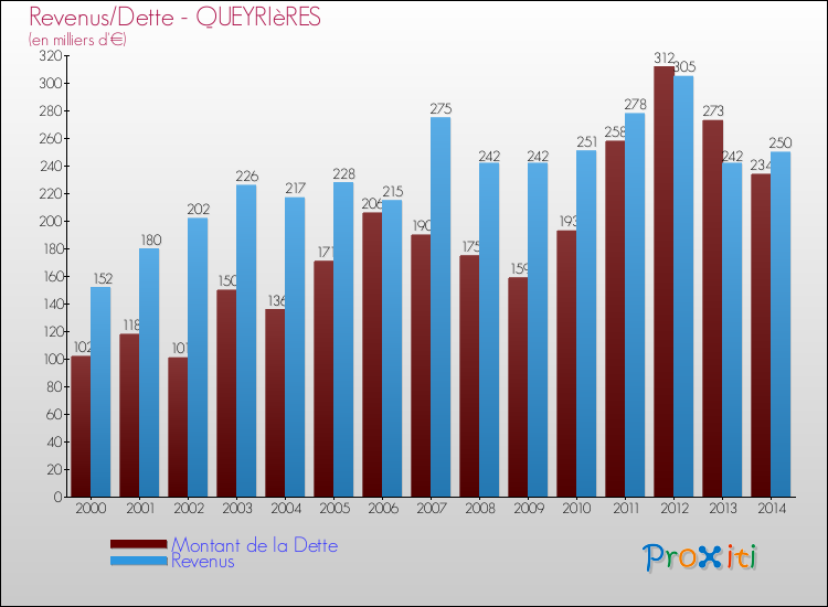 Evolution comparée de la dette et des revenus pour la commune de QUEYRIèRES de 2000 à 2014 Comparaison de la dette et des revenus pour QUEYRIèRES de 2000 à 2014