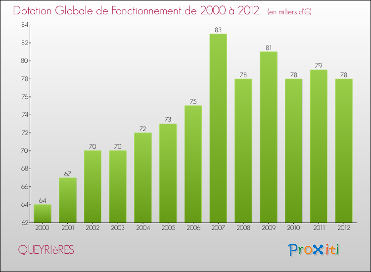 Evolution du montant de la Dotation Globale de Fonctionnement pour la commune de QUEYRIèRES de 2000 à 2012 Evolution du montant de la Dotation Globale de Fonctionnement pour QUEYRIèRES de 2000 à 2012