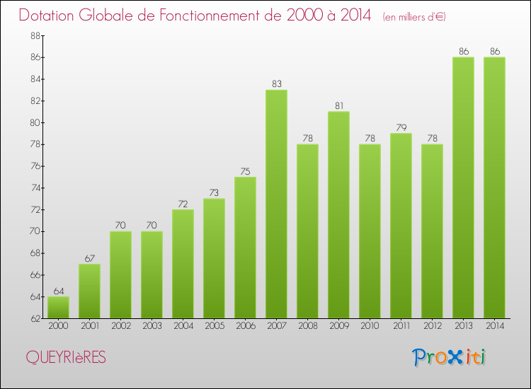 Evolution du montant de la Dotation Globale de Fonctionnement pour la commune de QUEYRIèRES de 2000 à 2014 Evolution du montant de la Dotation Globale de Fonctionnement pour QUEYRIèRES de 2000 à 2014