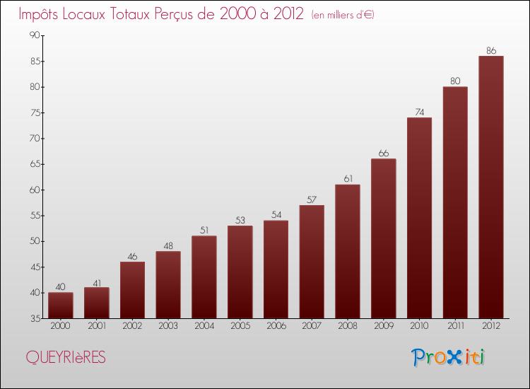 Evolution des Impôts Locaux pour la commune de QUEYRIèRES de 2000 à 2012 Evolution des Impôts Locaux pour QUEYRIèRES de 2000 à 2012