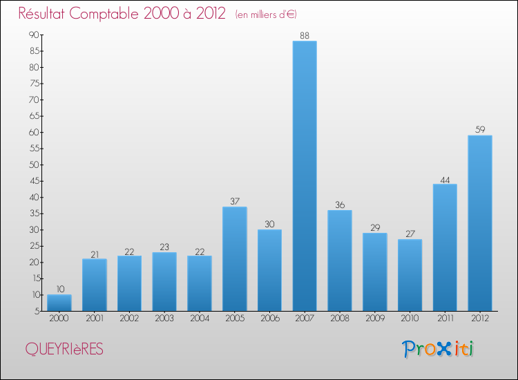 Evolution du résultat comptable pour la commune de QUEYRIèRES de 2000 à 2012 Evolution du résultat comptable pour QUEYRIèRES de 2000 à 2012