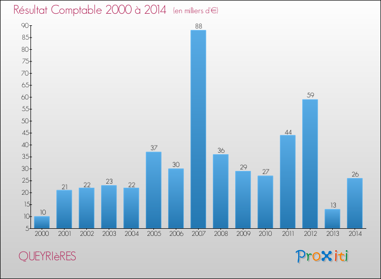 Evolution du résultat comptable pour la commune de QUEYRIèRES de 2000 à 2014 Evolution du résultat comptable pour QUEYRIèRES de 2000 à 2014