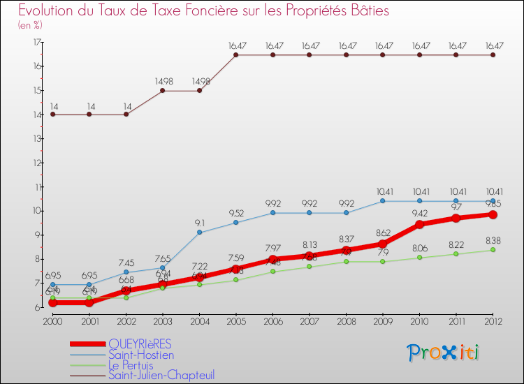 Evolution du taux de la taxe foncière sur le bati pour QUEYRIèRES et les communes proches de 2000 à 2012 Comparaison des taux de taxe foncière sur le bati pour QUEYRIèRES et les communes voisines de 2000 à 2012