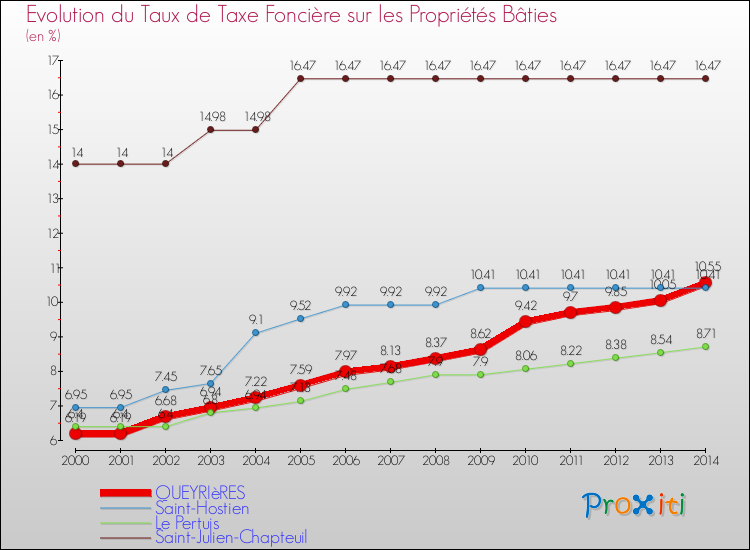 Evolution du taux de la taxe foncière sur le bati pour QUEYRIèRES et les communes proches de 2000 à 2014 Comparaison des taux de taxe foncière sur le bati pour QUEYRIèRES et les communes voisines de 2000 à 2014