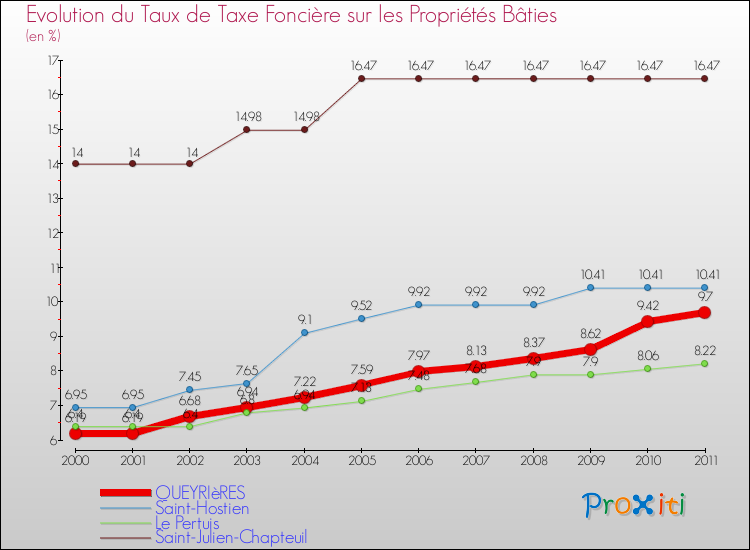 Evolution du taux de la taxe foncière sur le bati pour QUEYRIèRES et les communes proches Comparaison des taux de taxe foncière sur le bati pour QUEYRIèRES et les communes voisines