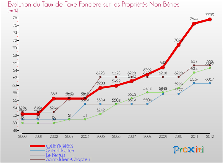 Evolution du taux de la taxe foncière sur les immeubles et terrains non batis pour QUEYRIèRES et les communes proches de 2000 à 2012 Comparaison des taux de la taxe foncière sur les immeubles et terrains non batis pour QUEYRIèRES et les communes voisines de 2000 à 2012