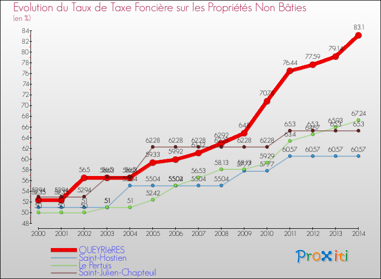 Evolution du taux de la taxe foncière sur les immeubles et terrains non batis pour QUEYRIèRES et les communes proches de 2000 à 2014 Comparaison des taux de la taxe foncière sur les immeubles et terrains non batis pour QUEYRIèRES et les communes voisines de 2000 à 2014