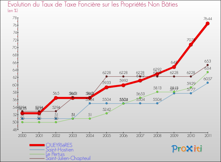 Evolution du taux de la taxe foncière sur les immeubles et terrains non batis pour QUEYRIèRES et les communes proches Comparaison des taux de la taxe foncière sur les immeubles et terrains non batis pour QUEYRIèRES et les communes voisines