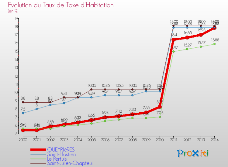 Evolution du taux de la taxe d'habitation pour QUEYRIèRES et les communes proches de 2000 à 2014 Comparaison des taux de la taxe d'habitation pour QUEYRIèRES et les communes voisines de 2000 à 2014