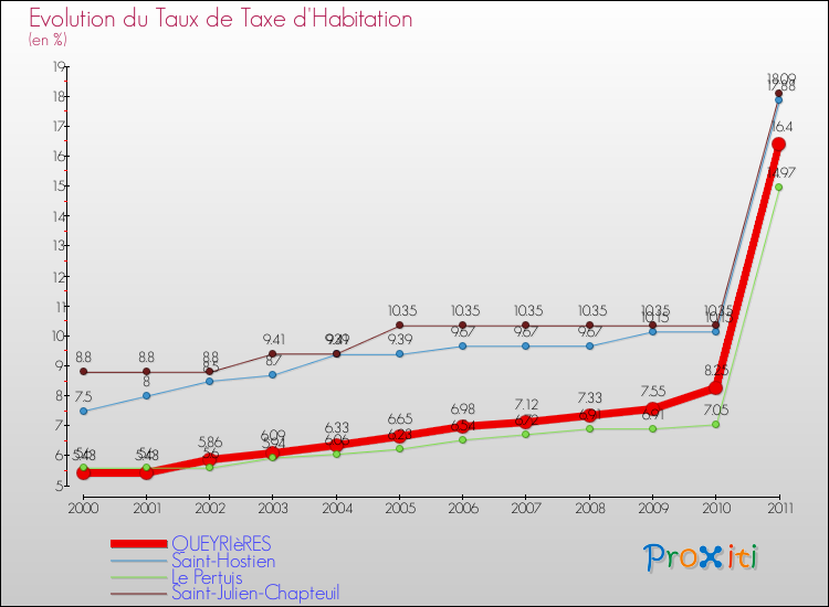 Evolution du taux de la taxe d'habitation pour QUEYRIèRES et les communes proches Comparaison des taux de la taxe d'habitation pour QUEYRIèRES et les communes voisines