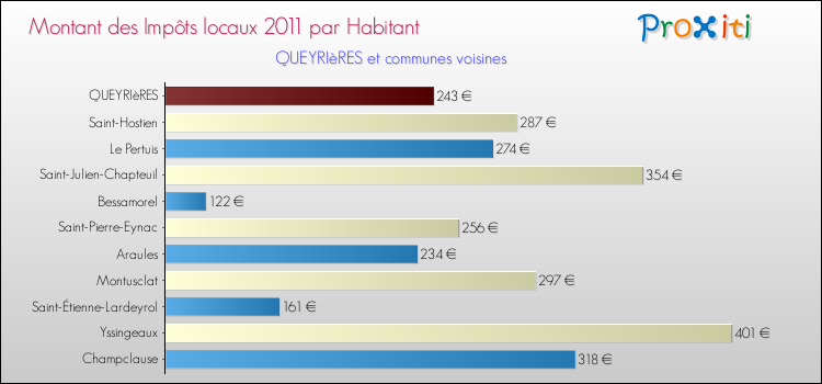 Montant des impôts locaux par Habitant pour QUEYRIèRES et les communes proches Comparaison des impôts locaux par habitant pour QUEYRIèRES et les communes voisines
