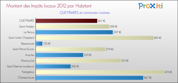 Montant des impôts locaux par Habitant pour QUEYRIèRES et les communes proches Comparaison des impôts locaux par habitant pour QUEYRIèRES et les communes voisines