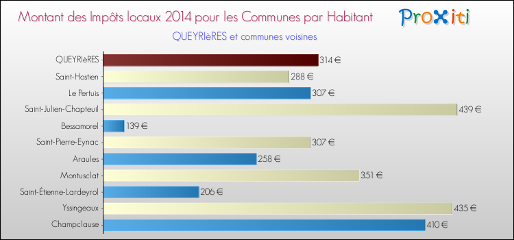Montant des impôts locaux par Habitant pour QUEYRIèRES et les communes proches en 2014 Comparaison des impôts locaux par habitant pour QUEYRIèRES et les communes voisines en 2014