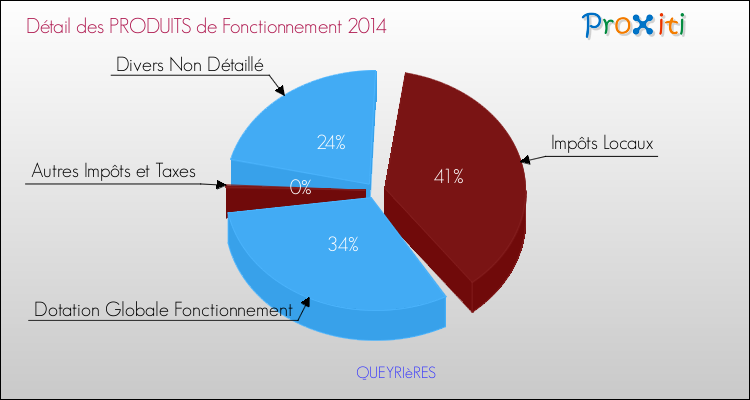 Décomposition du Budget de Fonctionnement 2014 de la commune de QUEYRIèRES Budget de Fonctionnement 2014 pour la commune de QUEYRIèRES