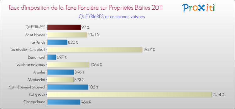 Taux d'imposition de la taxe foncière sur le bati 2011 pour QUEYRIèRES et les communes proches Comparaison des taux d'imposition de la taxe foncière sur le bati 2011 pour QUEYRIèRES et les communes voisines