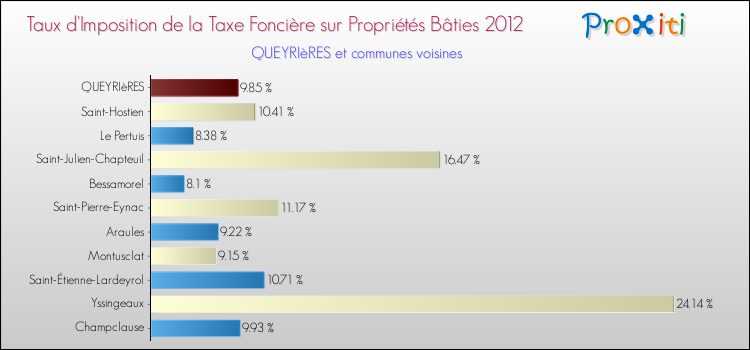 Taux d'imposition de la taxe foncière sur le bati 2012 pour QUEYRIèRES et les communes proches Comparaison des taux d'imposition de la taxe foncière sur le bati 2012 pour QUEYRIèRES et les communes voisines