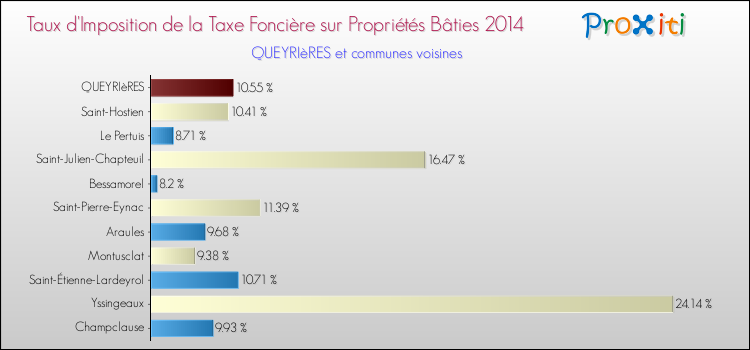Taux d'imposition de la taxe foncière sur le bati 2014 pour QUEYRIèRES et les communes proches Comparaison des taux d'imposition de la taxe foncière sur le bati 2014 pour QUEYRIèRES et les communes voisines
