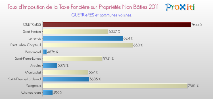 Taux d'imposition de la taxe foncière sur les immeubles et terrains non batis 2011 pour QUEYRIèRES et les communes proches Comparaison des taux d'imposition de la taxe foncière sur les immeubles et terrains non batis 2011 pour QUEYRIèRES et les communes voisines