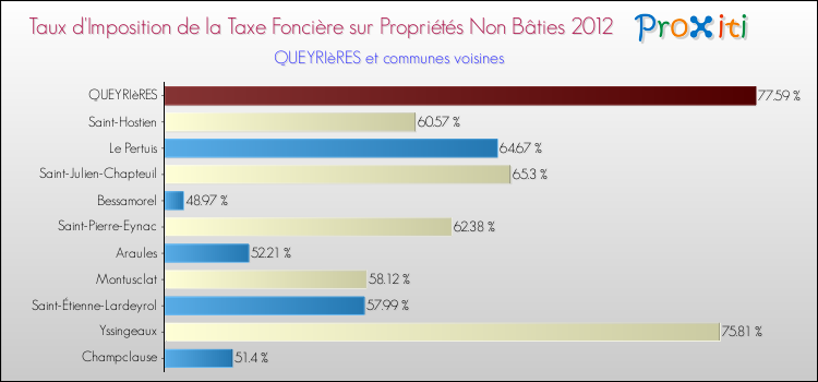 Taux d'imposition de la taxe foncière sur les immeubles et terrains non batis 2012 pour QUEYRIèRES et les communes proches Comparaison des taux d'imposition de la taxe foncière sur les immeubles et terrains non batis 2012 pour QUEYRIèRES et les communes voisines
