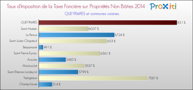 Taux d'imposition de la taxe foncière sur les immeubles et terrains non batis 2014 pour QUEYRIèRES et les communes proches Comparaison des taux d'imposition de la taxe foncière sur les immeubles et terrains non batis 2014 pour QUEYRIèRES et les communes voisines