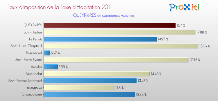 Taux d'imposition de la taxe d'habitation 2011 pour QUEYRIèRES et les communes proches Comparaison des taux d'imposition de la taxe d'habitation 2011 pour QUEYRIèRES et les communes voisines