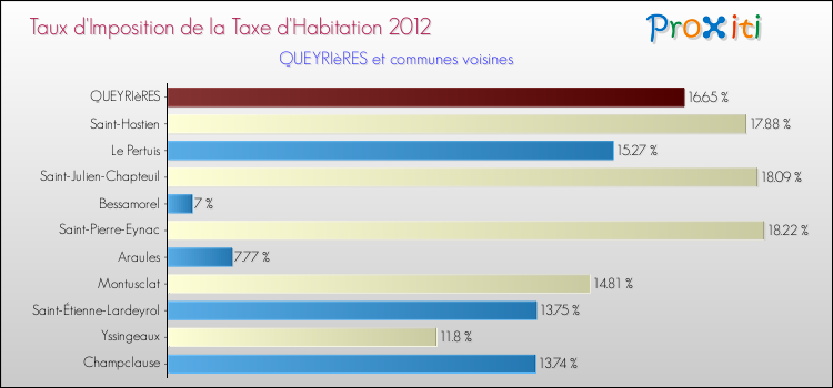 Taux d'imposition de la taxe d'habitation 2012 pour QUEYRIèRES et les communes proches Comparaison des taux d'imposition de la taxe d'habitation 2012 pour QUEYRIèRES et les communes voisines