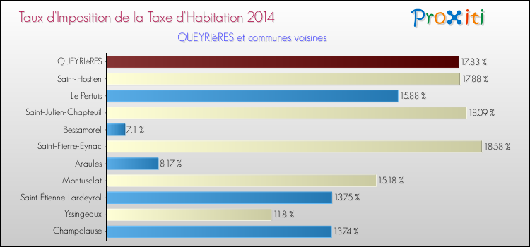 Taux d'imposition de la taxe d'habitation 2014 pour QUEYRIèRES et les communes proches Comparaison des taux d'imposition de la taxe d'habitation 2014 pour QUEYRIèRES et les communes voisines