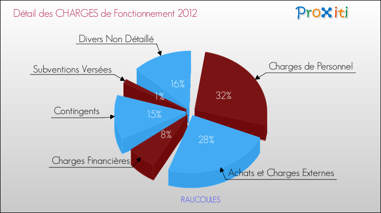 Décomposition des Charges de Fonctionnement 2012 de la commune de RAUCOULES Charges de Fonctionnement 2012 pour la commune de RAUCOULES