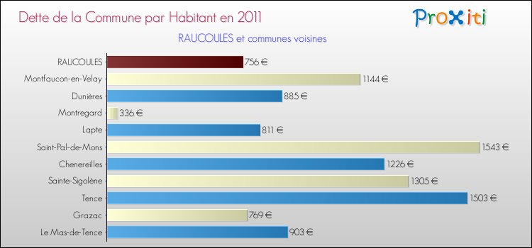 Dette par habitant de la commune en 2011 pour RAUCOULES et les communes proches Comparaison de la dette par habitant de la commune en 2011 pour RAUCOULES et les communes voisines