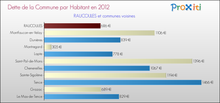 Dette par habitant de la commune en 2012 pour RAUCOULES et les communes proches Comparaison de la dette par habitant de la commune en 2012 pour RAUCOULES et les communes voisines