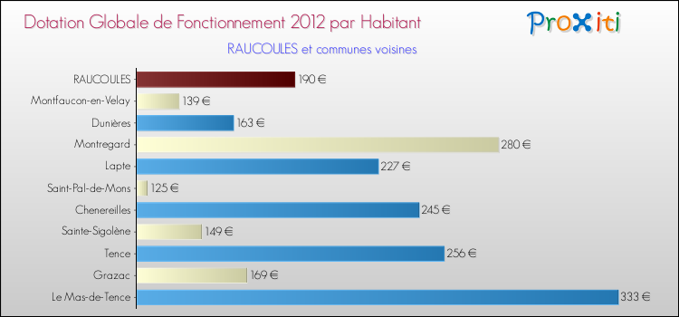 Montant des dotations globales de fonctionnement DGF par Habitant pour RAUCOULES et les communes proches Comparaison des des dotations globales de fonctionnement DGF par habitant pour RAUCOULES et les communes voisines