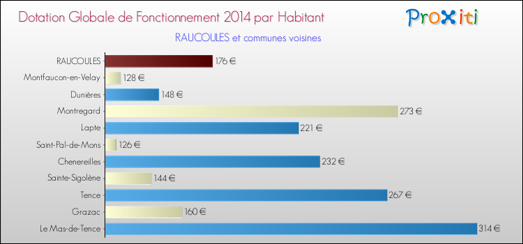 Montant des dotations globales de fonctionnement DGF par Habitant pour RAUCOULES et les communes proches en 2014. Comparaison des des dotations globales de fonctionnement DGF par habitant pour RAUCOULES et les communes voisines en 2014.