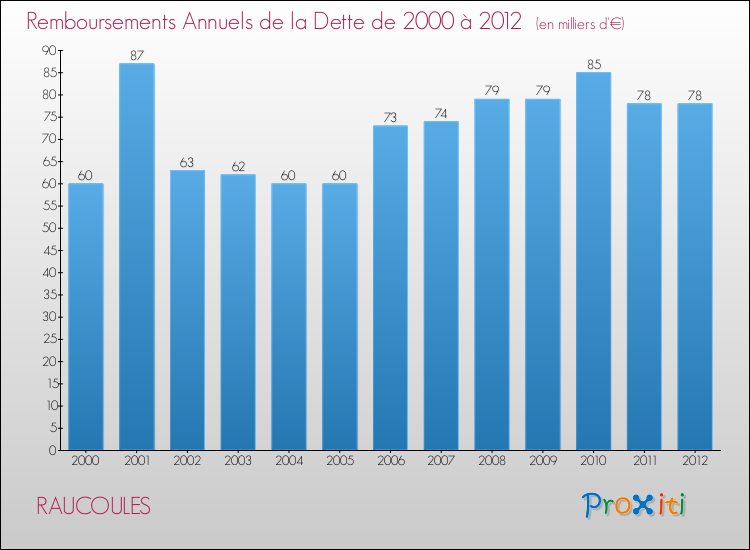 Evolution de l'annuité de la dette pour la commune de RAUCOULES de 2000 à 2012 Annuités de la dette pour RAUCOULES de 2000 à 2012