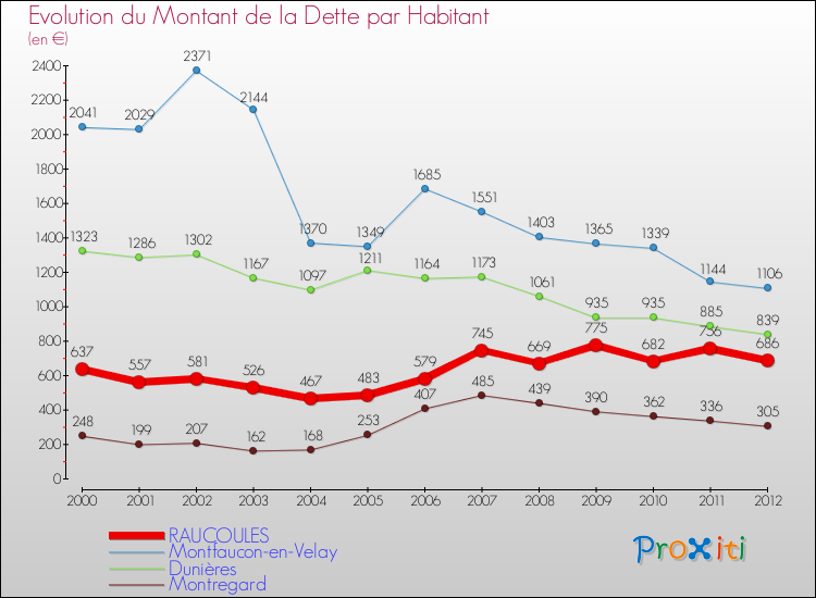 Evolution de la dette par habitant pour la commune de RAUCOULES et les communes proches de 2000 à 2012 Comparaison de la dette par habitant pour RAUCOULES et les communes voisines de 2000 à 2012