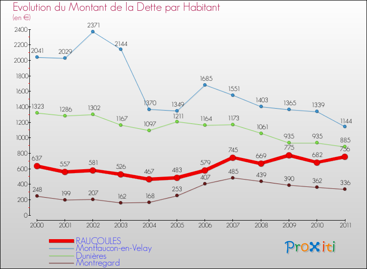 Evolution de la dette par habitant pour la commune de RAUCOULES et les communes proches Comparaison de la dette par habitant pour RAUCOULES et les communes voisines