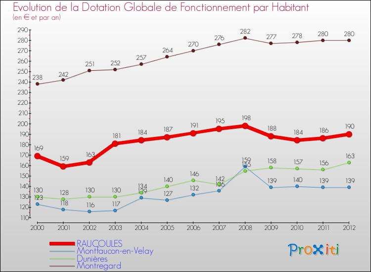Evolution et montant de la dotation globale de fonctionnement par Habitant pour RAUCOULES et les communes proches Comparaison des dotations globales de fonctionnement par habitant pour RAUCOULES et les communes voisines