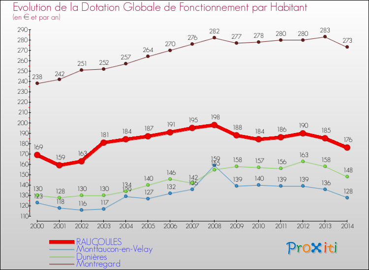 Evolution et montant de la dotation globale de fonctionnement par Habitant pour RAUCOULES et les communes proches de 2000 à 2014. Comparaison des dotations globales de fonctionnement par habitant pour RAUCOULES et les communes voisines de 2000 à 2014.