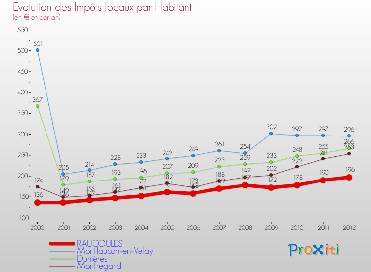 Evolution et montant des impôts locaux par Habitant pour RAUCOULES et les communes proches Comparaison des impôts locaux par habitant pour RAUCOULES et les communes voisines