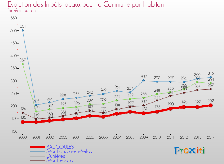 Evolution et montant des impôts locaux par Habitant pour RAUCOULES et les communes proches de 2000 à 2014 Comparaison des impôts locaux par habitant pour RAUCOULES et les communes voisines de 2000 à 2014