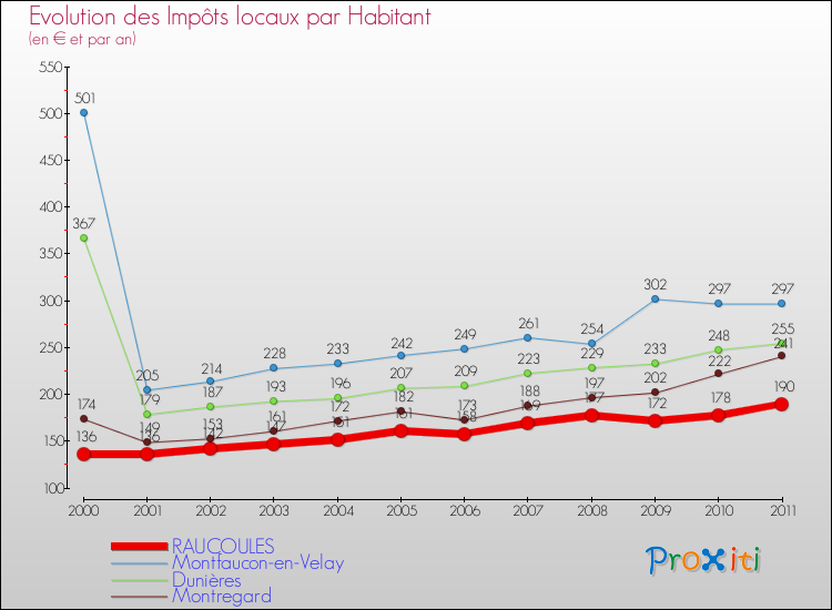 Evolution et montant des impôts locaux par Habitant pour RAUCOULES et les communes proches Comparaison des impôts locaux par habitant pour RAUCOULES et les communes voisines