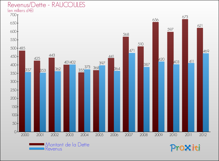 Evolution comparée de la dette et des revenus pour la commune de RAUCOULES de 2000 à 2012 Comparaison de la dette et des revenus pour RAUCOULES de 2000 à 2012