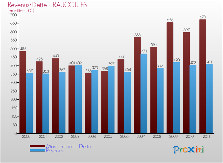 Evolution comparée de la dette et des revenus pour la commune de RAUCOULES de 2000 à 2011 Comparaison de la dette et des revenus pour RAUCOULES de 2000 à 2011