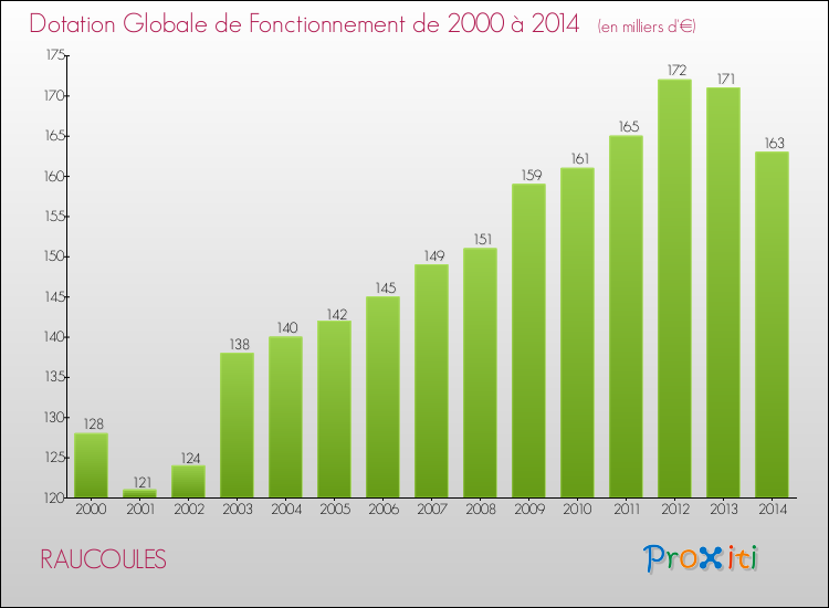 Evolution du montant de la Dotation Globale de Fonctionnement pour la commune de RAUCOULES de 2000 à 2014 Evolution du montant de la Dotation Globale de Fonctionnement pour RAUCOULES de 2000 à 2014